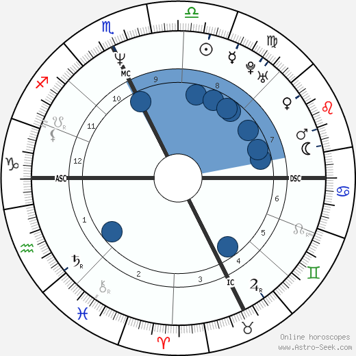 Monica Bellucci wikipedia, horoscope, astrology, instagram
