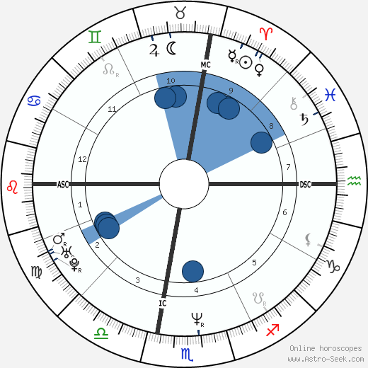 Birth chart of Robert Downey Jr. Astrology horoscope