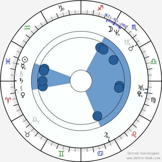 Anders Gustafsson wikipedia, horoscope, astrology, instagram