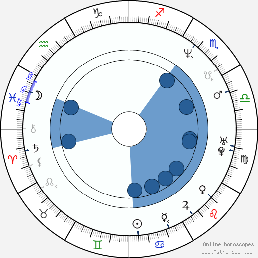 Wilfred Genee wikipedia, horoscope, astrology, instagram