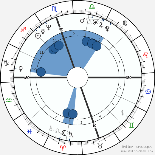 Howard K. Stern wikipedia, horoscope, astrology, instagram