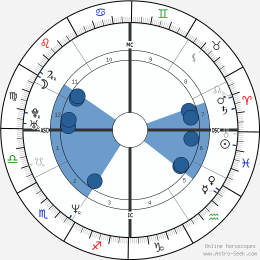 Birth chart of Aaron Eckhart - Astrology horoscope