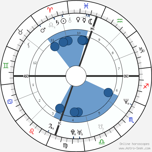 Ramon Yslas wikipedia, horoscope, astrology, instagram