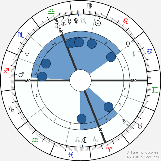 John Francis Baumgardner wikipedia, horoscope, astrology, instagram