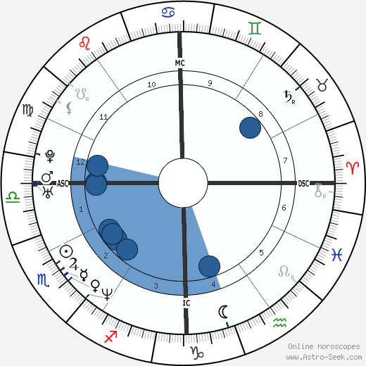Glen Dishman wikipedia, horoscope, astrology, instagram