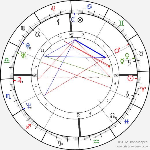 Ricky Schroder birth chart, Ricky Schroder astro natal horoscope, astrology
