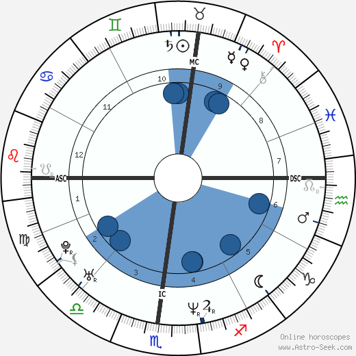 Mike Sirotka wikipedia, horoscope, astrology, instagram