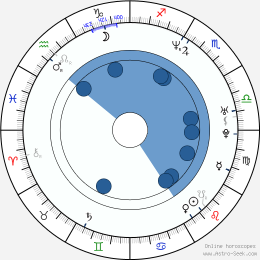 Jeff Gordon wikipedia, horoscope, astrology, instagram