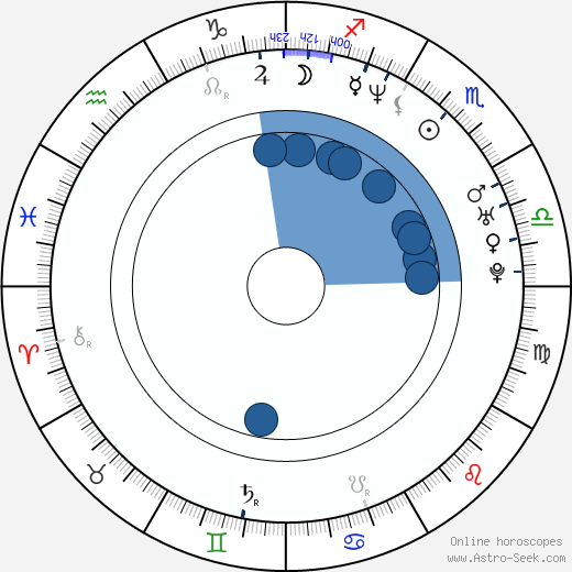 Jose Quiroz wikipedia, horoscope, astrology, instagram