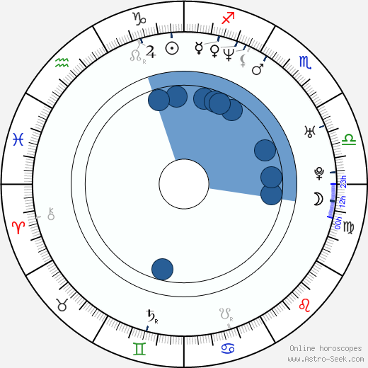 Dorka Gryllus wikipedia, horoscope, astrology, instagram