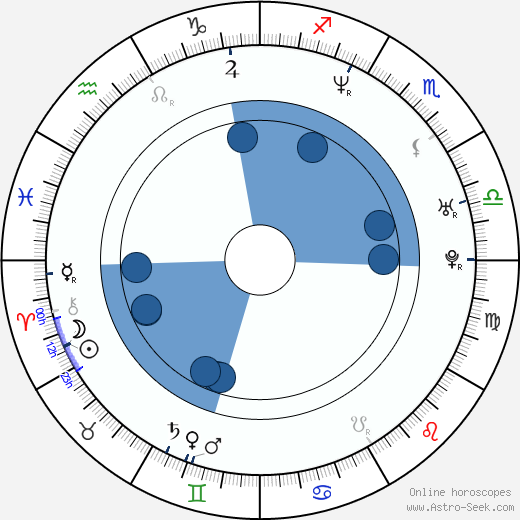 Wayne Douglas Morgan wikipedia, horoscope, astrology, instagram