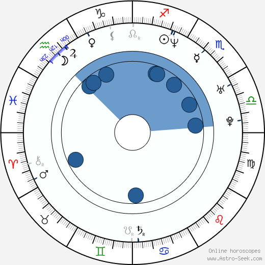 John Moyer wikipedia, horoscope, astrology, instagram