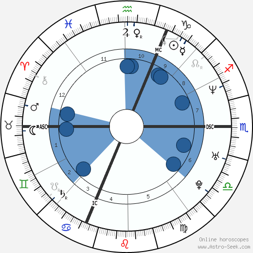 Birth chart of Armin Zoegeler - Astrology horoscope