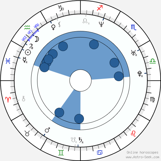 Geoff Gustafson wikipedia, horoscope, astrology, instagram