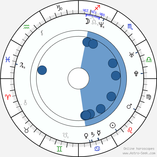 Dan Thiel wikipedia, horoscope, astrology, instagram
