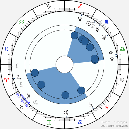Alex Foxx wikipedia, horoscope, astrology, instagram