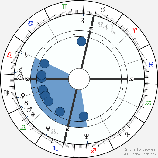 Alexander Skarsgård wikipedia, horoscope, astrology, instagram