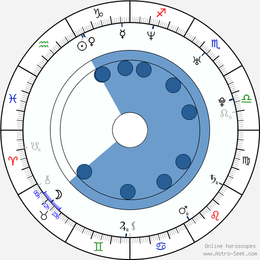 Ricky Wilson wikipedia, horoscope, astrology, instagram