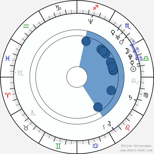 Christian Coulson wikipedia, horoscope, astrology, instagram