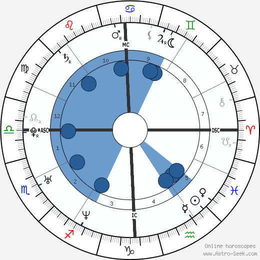 Birth chart of Enza Sambataro - Astrology horoscope