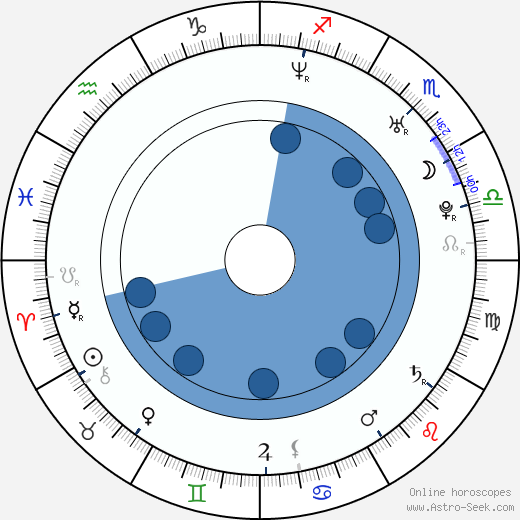 Manu Intiraymi wikipedia, horoscope, astrology, instagram