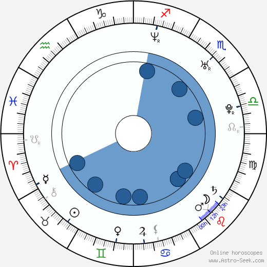 Gerard Lough wikipedia, horoscope, astrology, instagram