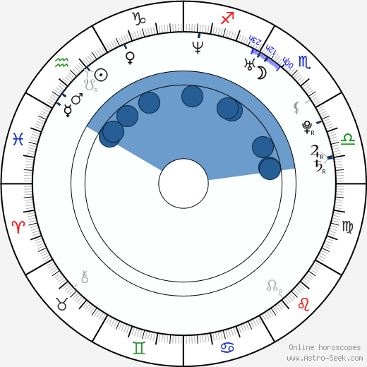 Meg Wolf wikipedia, horoscope, astrology, instagram