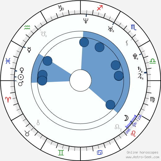Kyle Korver wikipedia, horoscope, astrology, instagram