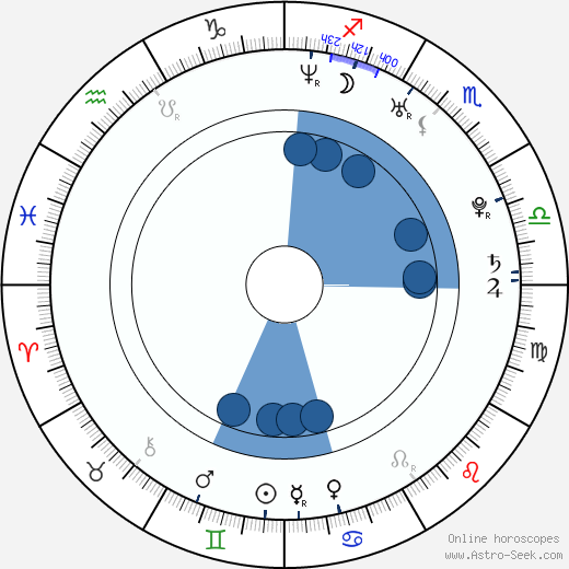 Birth Chart Of Dan Cade Astrology Horoscope