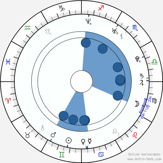 Jess Weixler wikipedia, horoscope, astrology, instagram