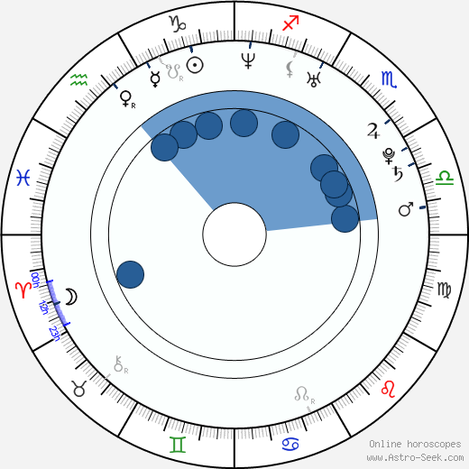 Brett Simmons wikipedia, horoscope, astrology, instagram