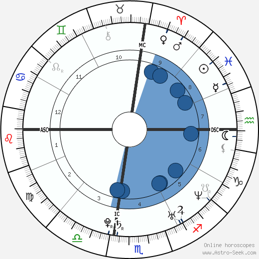 Birth chart of Carrie Underwood - Astrology horoscope