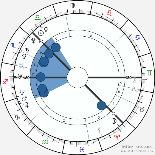 Pavel Durov wikipedia, horoscope, astrology, instagram