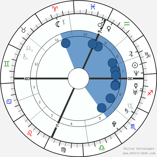 LeBron James wikipedia, horoscope, astrology, instagram