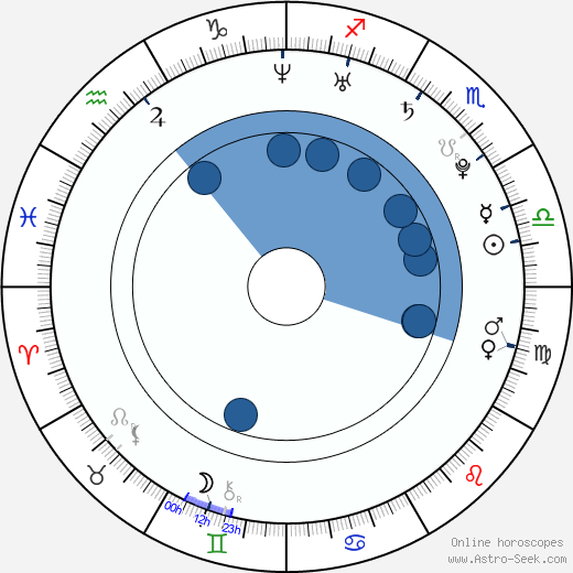 Matouš Ruml wikipedia, horoscope, astrology, instagram