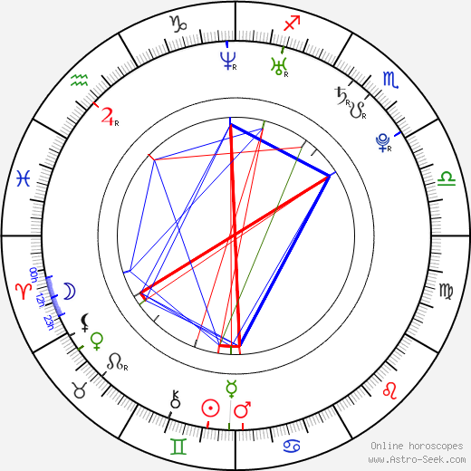 Birth chart of Kendra Wilkinson Astrology horoscope