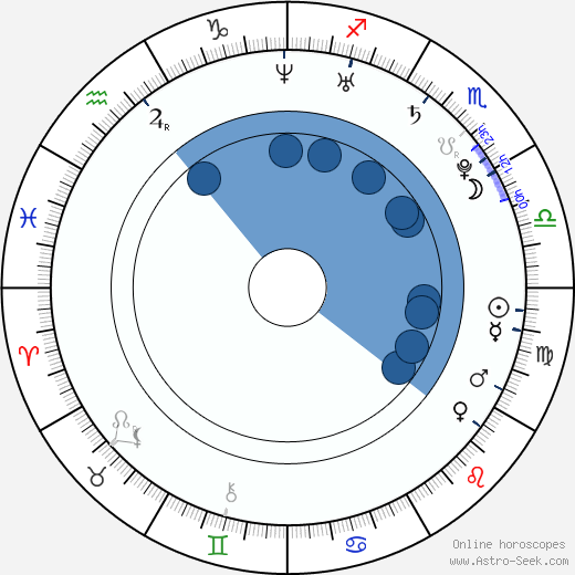 Alexander Ovechkin wikipedia, horoscope, astrology, instagram
