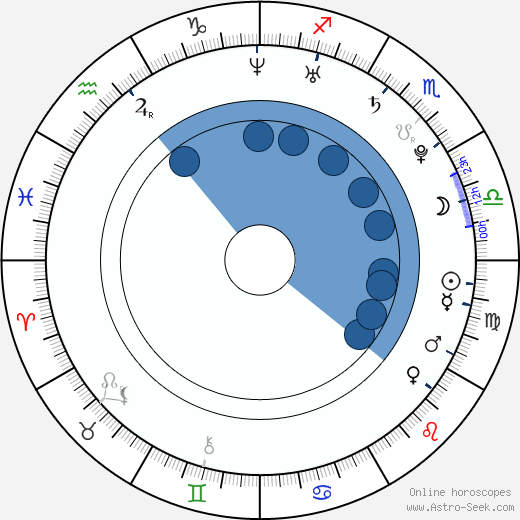 Max Minghella wikipedia, horoscope, astrology, instagram