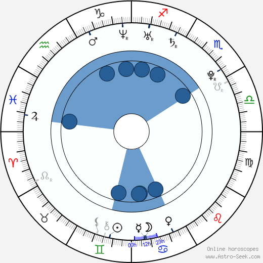 Sofia Gucci wikipedia, horoscope, astrology, instagram