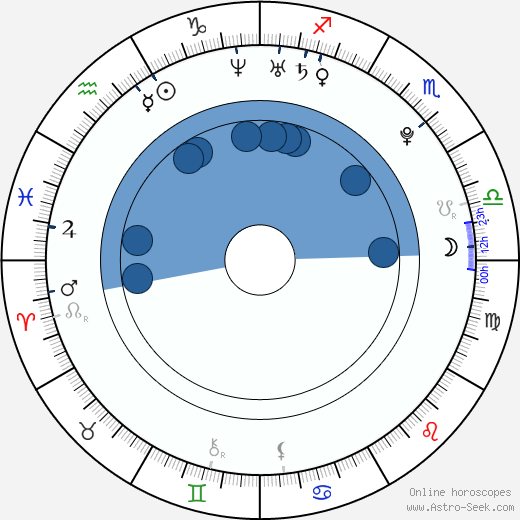 Evan Peters Birth Chart Horoscope, Date of Birth, Astro