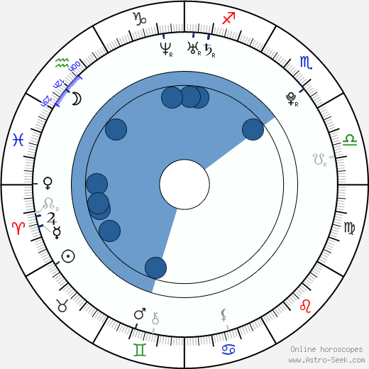 Harald Bohr wikipedia, horoscope, astrology, instagram