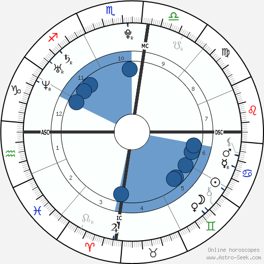 Lionel Messi Birth Chart Horoscope, Date of Birth, Astro