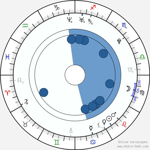 Ryan Winkler wikipedia, horoscope, astrology, instagram