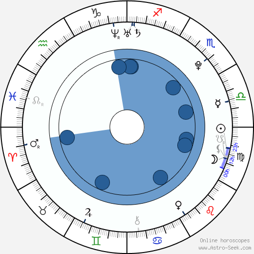 Jordan Staal wikipedia, horoscope, astrology, instagram