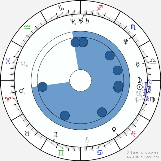 Tomáš Kotlant wikipedia, horoscope, astrology, instagram