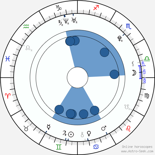 Brandi Aguilar wikipedia, horoscope, astrology, instagram