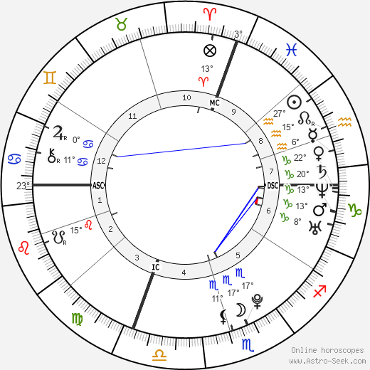 Birth chart of The Weeknd (Abel Tesfaye) Astrology horoscope