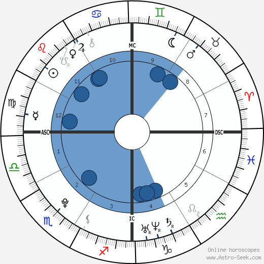 Warren Jackson Spencer wikipedia, horoscope, astrology, instagram