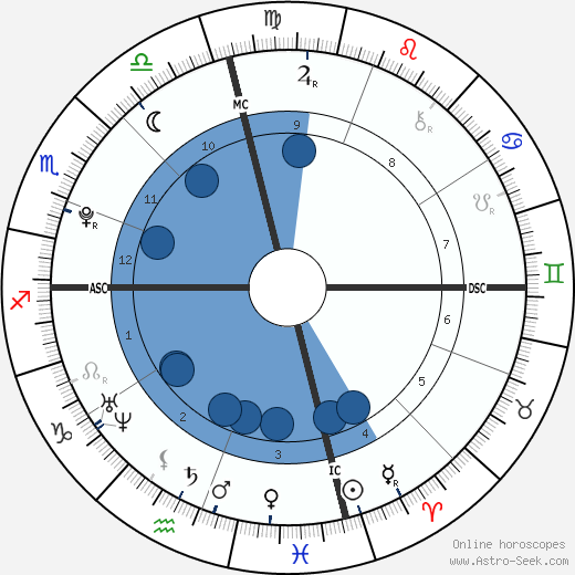 Henry Pays Bernsen wikipedia, horoscope, astrology, instagram