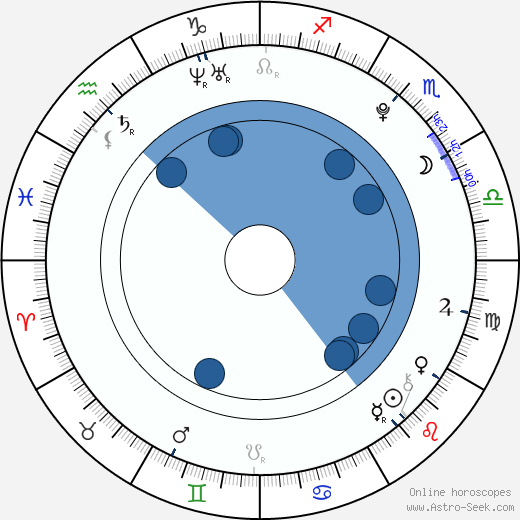 Dylan Sprouse wikipedia, horoscope, astrology, instagram